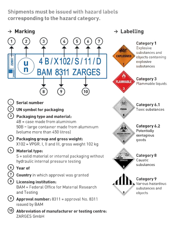ZARGES UN Certification for Hazardous Materials chart explaining the UN marking code and hazard labels